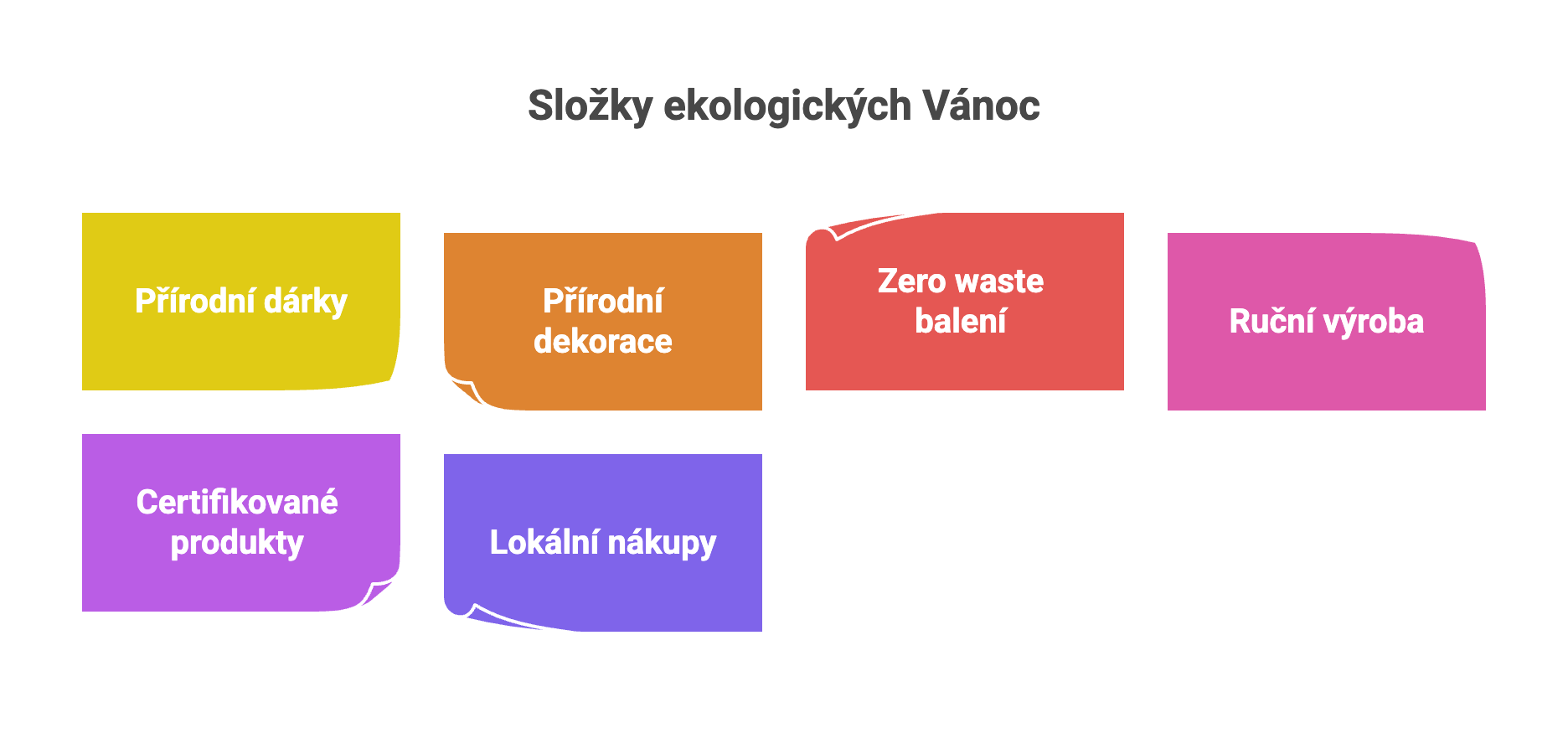 Složky ekologických Vánoc